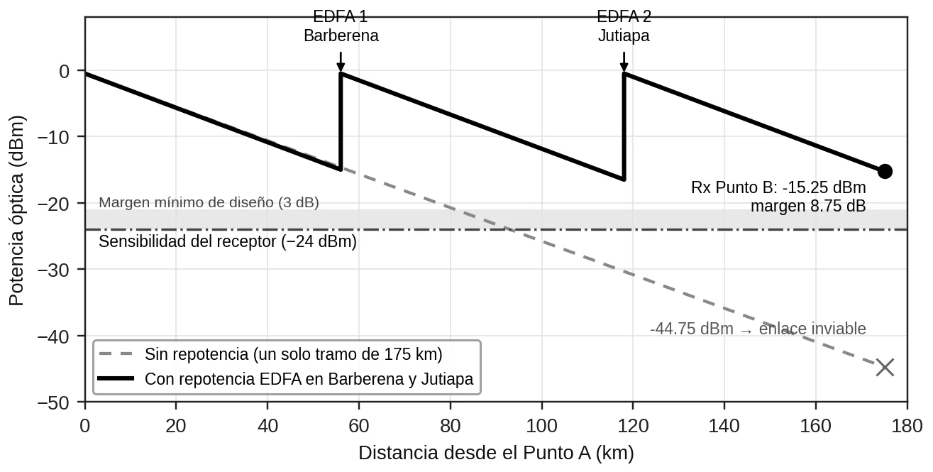 Gráfico de potencia óptica: las estaciones EDFA mantienen el margen positivo en los tres tramos