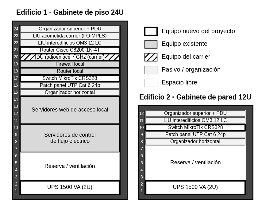 Distribución de gabinetes de 24U y 12U en los dos edificios de la planta