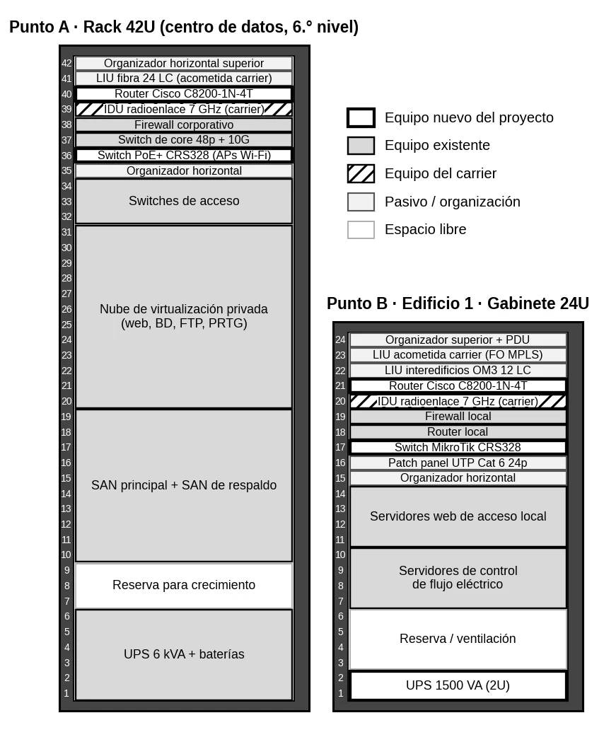 Distribución del rack de 42U de la sede central y el gabinete de 24U de la planta