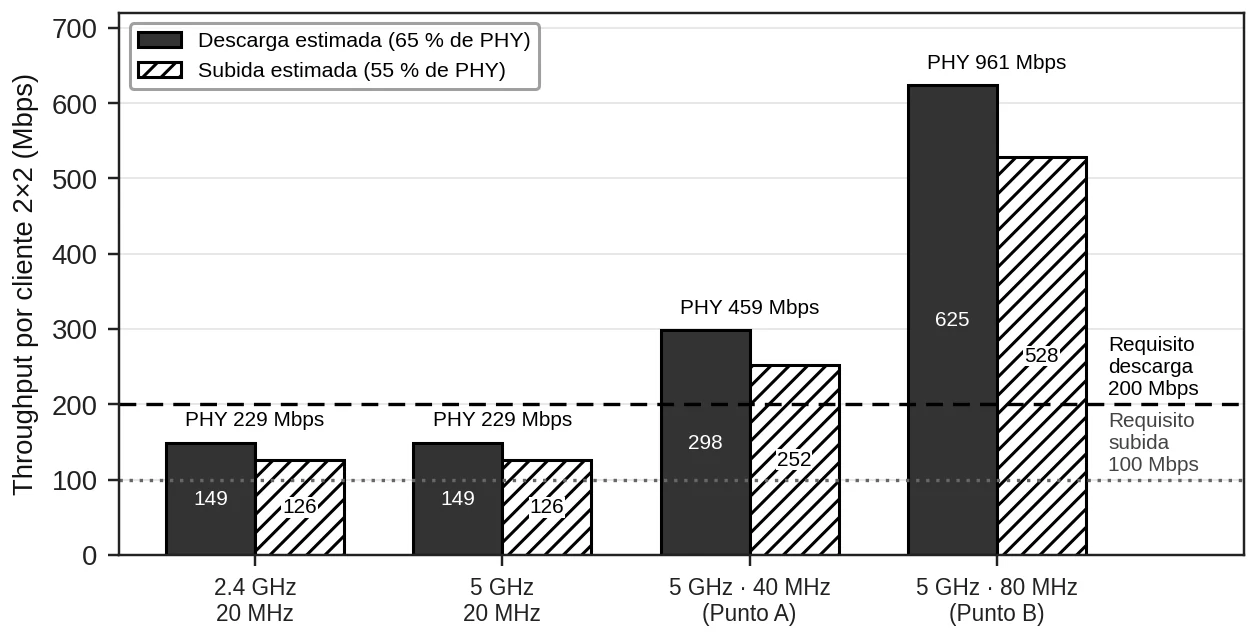 Comparación de throughput estimado con el requisito de 200 Mbps de descarga y 100 Mbps de subida