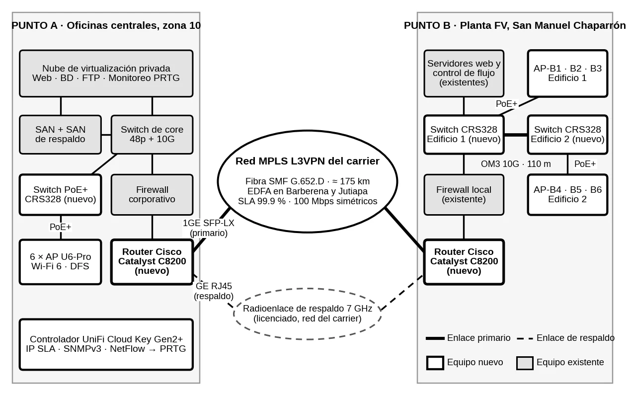Topología lógica de routers, MPLS, microondas de respaldo y red local de la planta